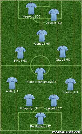 Manchester City Formation 2014