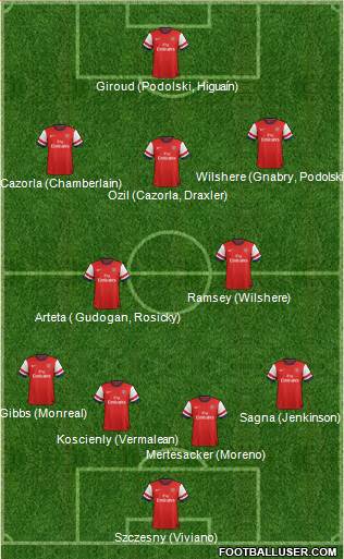 Arsenal Formation 2014