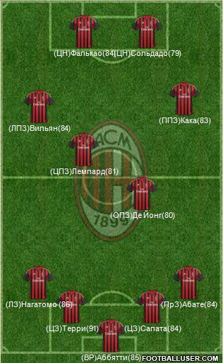 A.C. Milan Formation 2014