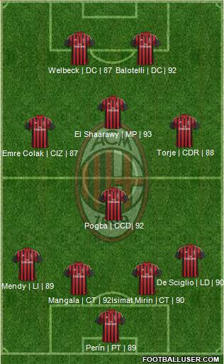A.C. Milan Formation 2014