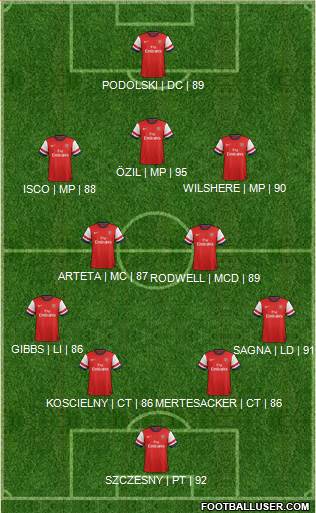 Arsenal Formation 2014