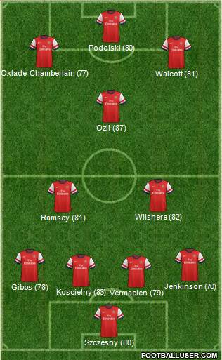 Arsenal Formation 2014