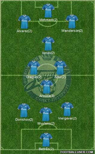 Zenit St. Petersburg Formation 2014