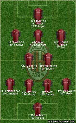 A.C. Milan Formation 2014