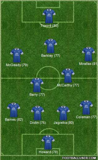 Everton Formation 2014