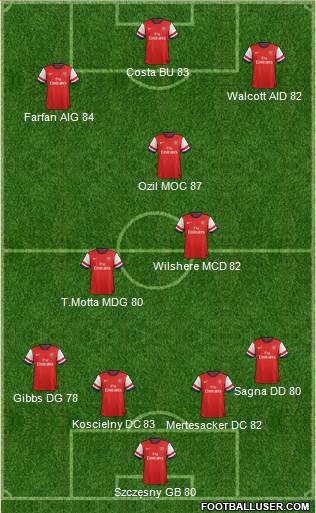 Arsenal Formation 2014