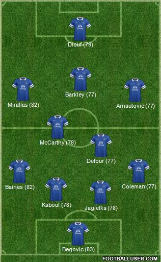 Everton Formation 2014