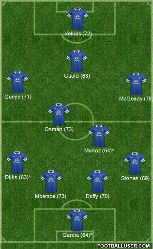 Everton Formation 2014