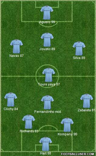 Manchester City Formation 2014