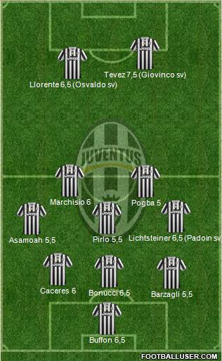 Juventus Formation 2014
