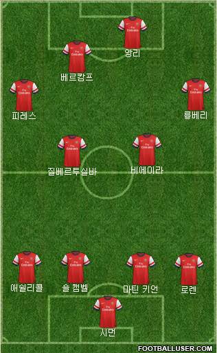 Arsenal Formation 2014