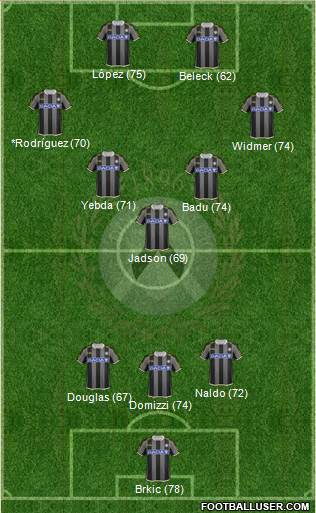 Udinese Formation 2014