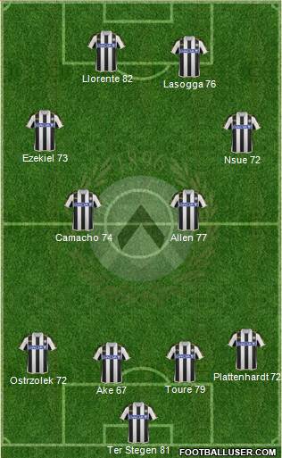 Udinese Formation 2014