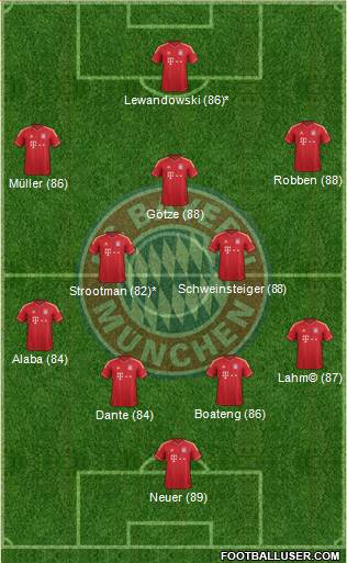 FC Bayern München Formation 2014