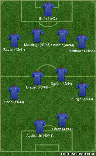 Inverness Caledonian Thistle Formation 2014