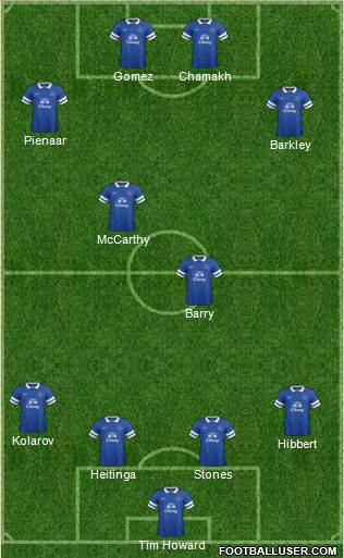 Everton Formation 2014
