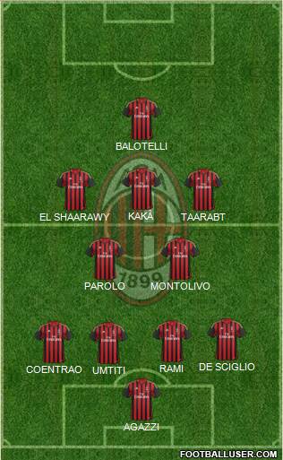 A.C. Milan Formation 2014