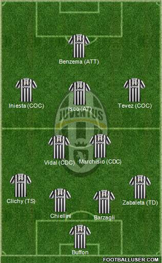 Juventus Formation 2014