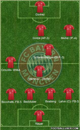 FC Bayern München Formation 2014
