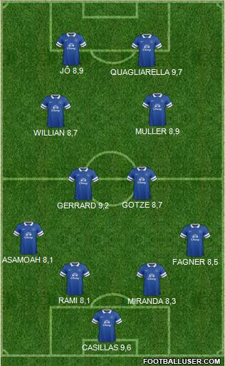 Everton Formation 2014