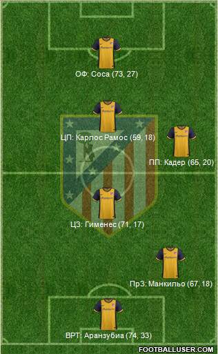 C. Atlético Madrid S.A.D. Formation 2014