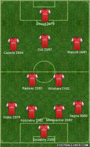 Arsenal Formation 2014