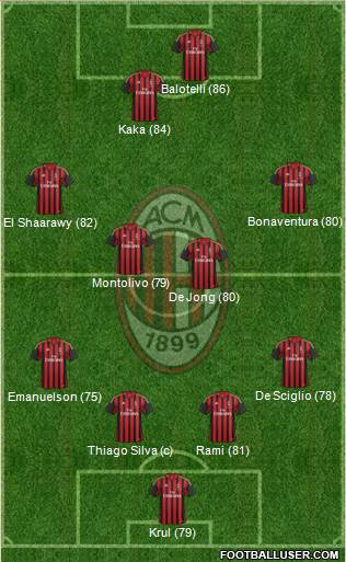 A.C. Milan Formation 2014