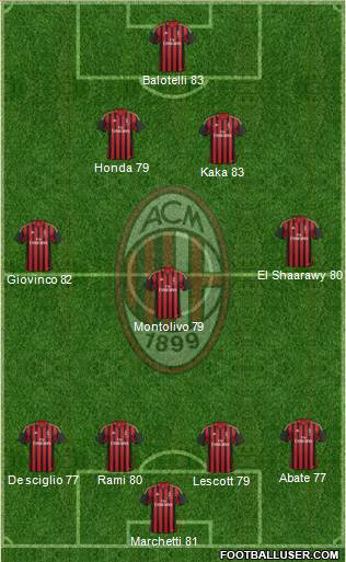A.C. Milan Formation 2014