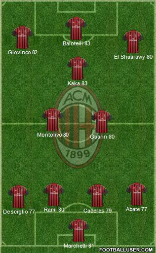 A.C. Milan Formation 2014