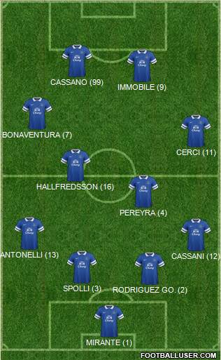 Everton Formation 2014