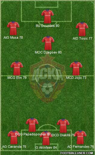 CSKA Moscow Formation 2014