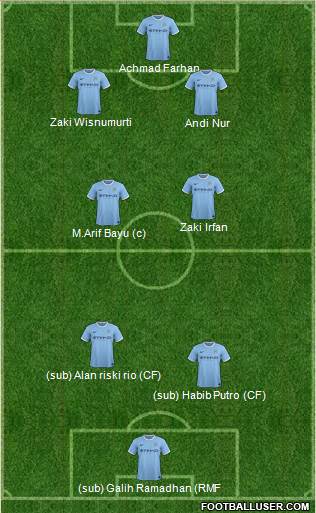Manchester City Formation 2014