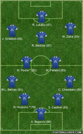 Everton Formation 2014