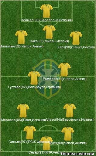 Brazil Formation 2014
