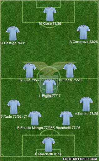 S.S. Lazio Formation 2014