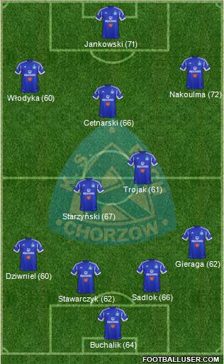 Ruch Chorzow Formation 2014