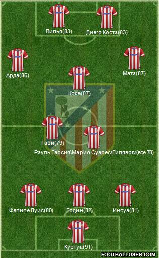 Atlético Madrid B Formation 2014