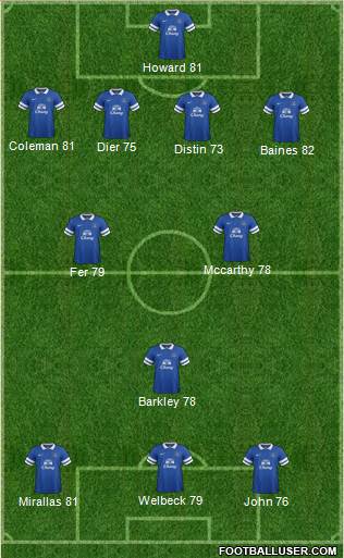 Everton Formation 2014