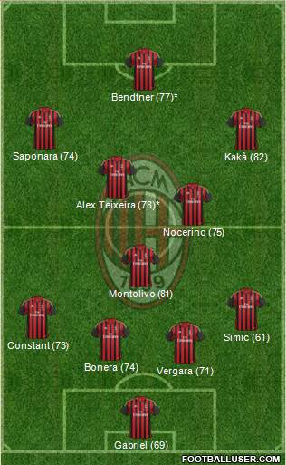 A.C. Milan Formation 2014