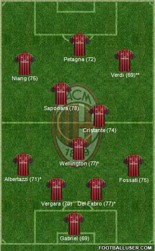 A.C. Milan Formation 2014