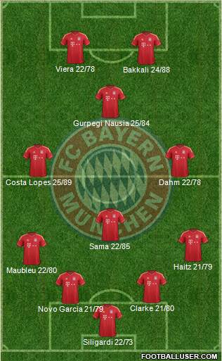 FC Bayern München Formation 2014