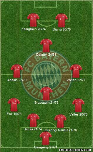 FC Bayern München Formation 2014