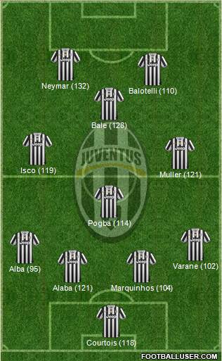 Juventus Formation 2014