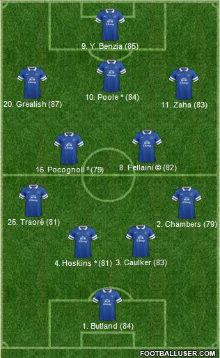 Everton Formation 2014