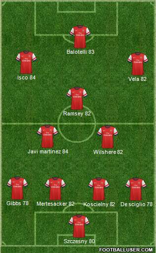 Arsenal Formation 2014