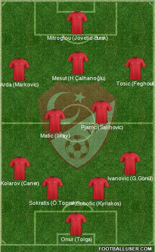 Turkey Formation 2014