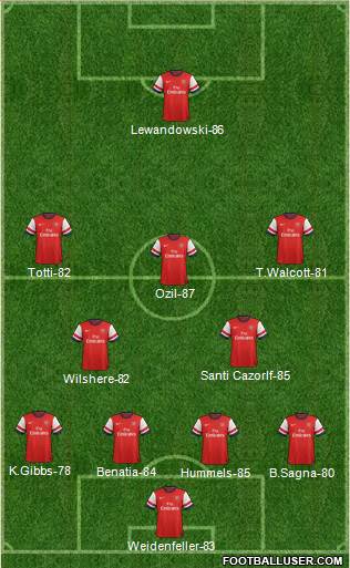 Arsenal Formation 2014