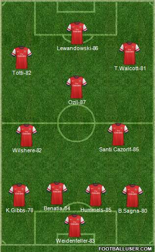 Arsenal Formation 2014