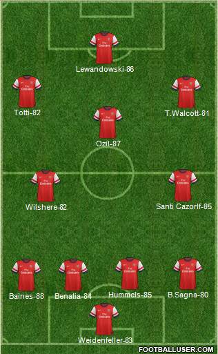 Arsenal Formation 2014