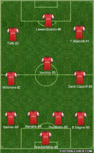 Arsenal Formation 2014